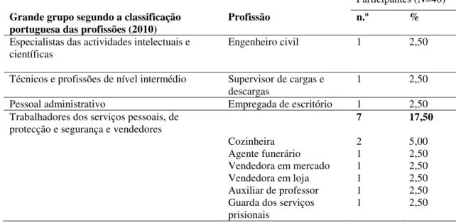 Tabela 4- Profissões dos participantes 