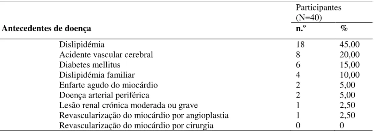 Tabela 8- Antecedentes de doença dos participantes 