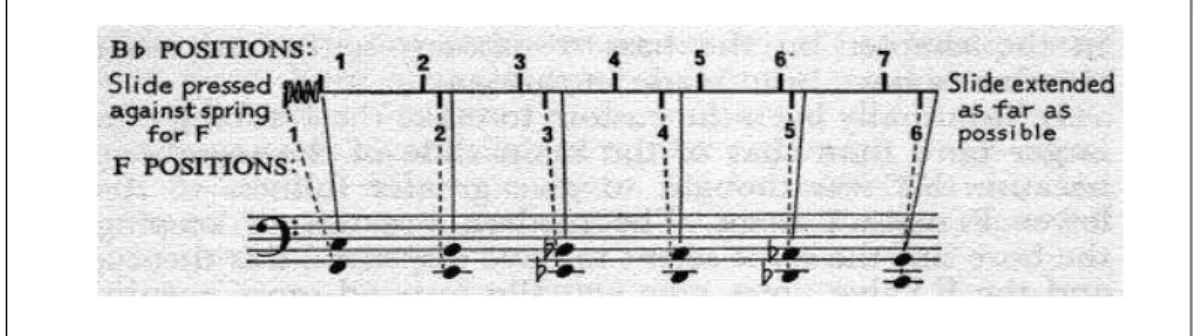 Fig. 6: Posições no Trombone sem e com o rotor 