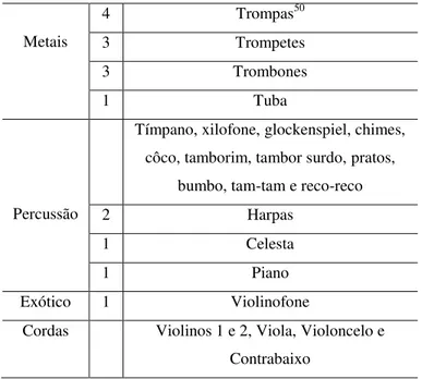 Tab. 2:  Instrumentação para Uirapurú