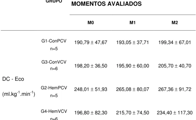 Tabela 5. Débito cardíaco de coelhos submetidos à hemorragia controlada ou  não, ventilados em PCV e VCV (média  ± desvio-padrão) - São Paulo  – abril/ 2006