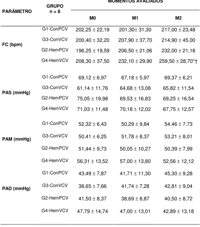 Tabela  6.  Parâmetros  cardiovasculares  de  coelhos  submetidos  à  hemorragia  controlada  ou  não,  ventilados  em  PCV  e  VCV  (média  ±    desvio-padrão) - São Paulo – abril/ 2006
