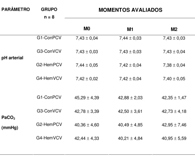 Tabela  7.  Gases  sanguíneos  e  pH  em  coelhos  submetidos  à  hemorragia  controlada  ou  não,  ventilados  em  PCV  e  VCV  (média  ±   desvio-padrão) - São Paulo – abril/ 2006