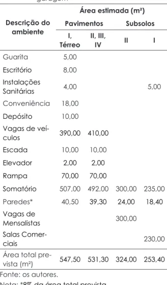 Tabela 2 – Pré-dimensionamento do edifício  garagem  Descrição do  ambiente Área estimada (m²)Pavimentos Subsolos I,