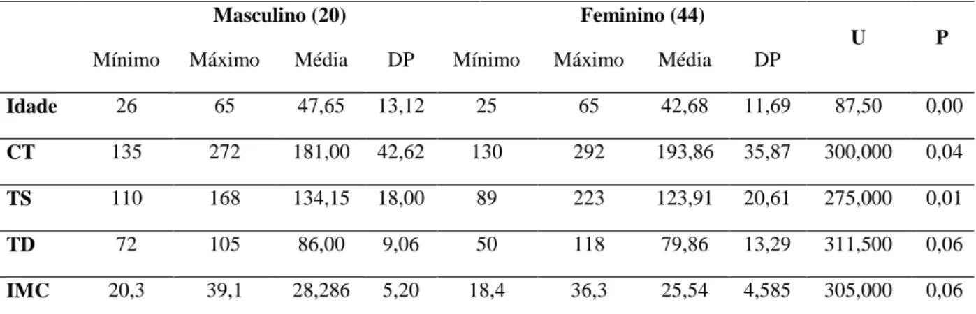 Tabela  1  -  Distribuição  da  amostra  por  variável  bioquímica,  antropométrica  e  pressórica consoante o género do indivíduo  