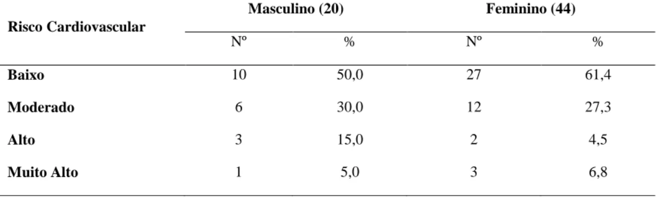 Tabela  3  -  Distribuição  da  amostra  pela  classificação  do  risco  cardiovascular  (SCORE) consoante o género do inquirido 
