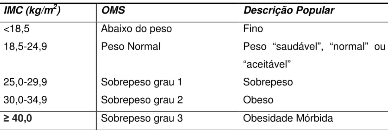 Tabela  1.  Classificação  da  organização  mundial  da  saúde  (OMS)  segundo  o  índice  de  massa corporal (IMC) para sobrepeso e obesidade