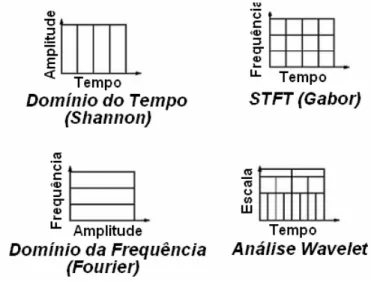 Figura 3 – Diferentes tipos de análise de sinais.