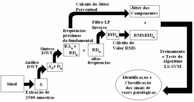 Figura 7 – Diagrama em Blocos simplificado com os passos do algoritmo utilizado para a identificação e classificação das vozes patológicas .