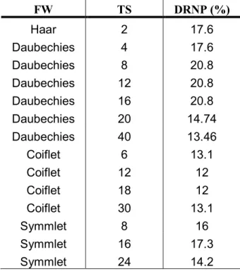 Tabela 3 – Famílias Wavelet utilizadas (FW), tamanhos de suporte dos filtros correspondentes (TS) e as respectivas diferenças relativas percentuais entre a média