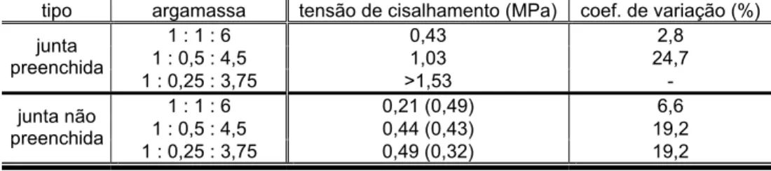 Tabela 2.11 -  Tensão média de cisalhamento nas paredes com blocos de  concreto 