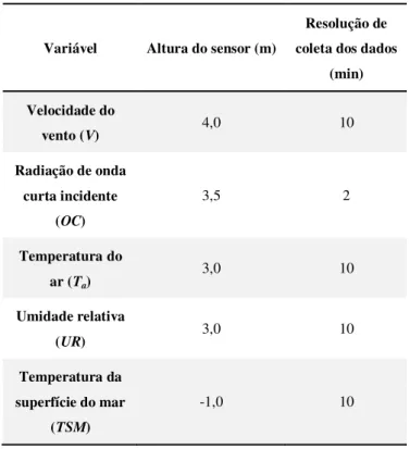 Tabela 2: Variáveis meteorológicas e oceanográficas utilizadas neste trabalho, medidas in situ pela bóia  PIRATA fundeada em (0°, 23°W)