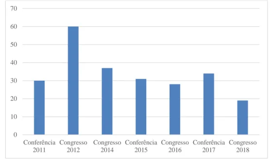 Figura 1 Número de comunicações nas reuniões científicas da ST CCT 