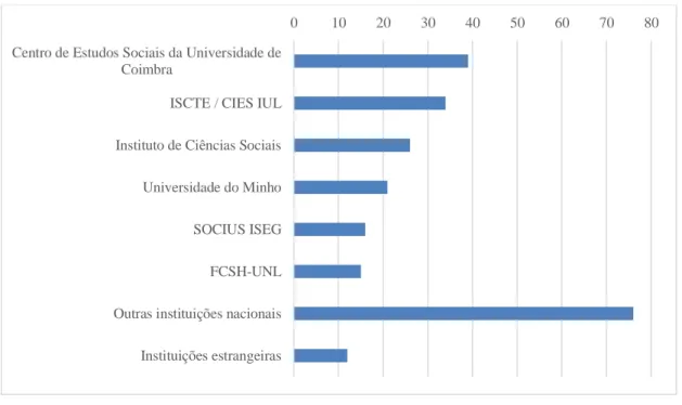 Figura 2 Instituição de pertença do primeiro autor 