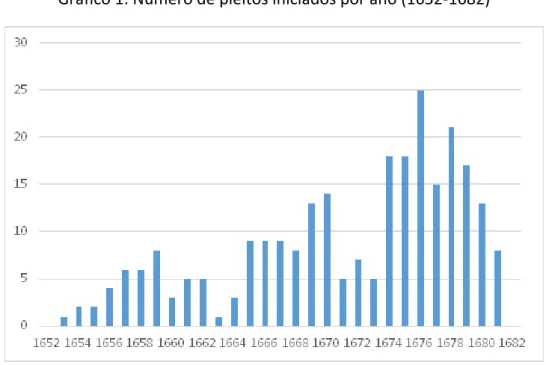 Gráfico 1: Número de pleitos iniciados por ano (1652-1682) 