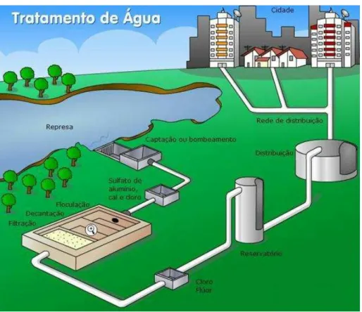 Figura 1 – Ilustração simplificada de um sistema de abastecimento hídrico - Disponível em &lt; 