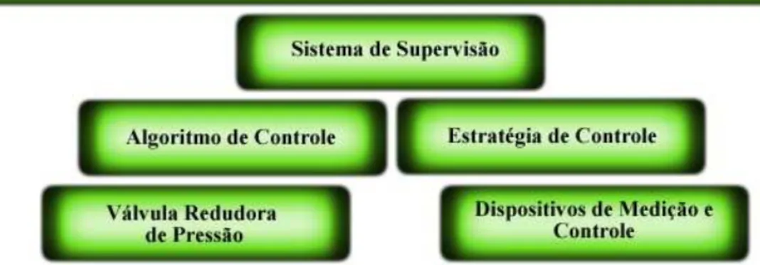 Figura 5 - Diagrama ilustrando os componentes do modelo de sistema de automação aplicado à setorização de  redes de abastecimento hídrico 