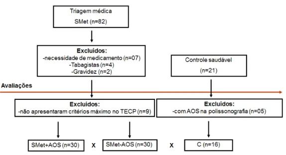 Figura  2.  Distrubuição  e  seguimento  dos  grupos  estudados.  TECP,  Teste  de  esforço  cardiopulmonar  máximo;  SMet+AOS,  síndrome  metabólica  com  apneia  obstrutiva  do  sono;  SMet-AOS,  síndrome  metabólica  sem  apneia  obstrutiva  do  sono;  