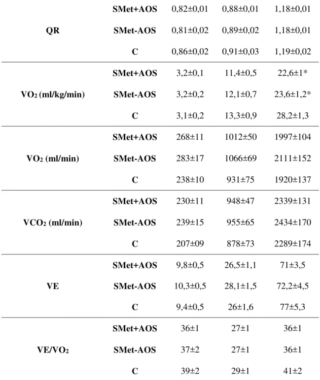 Tabela  4  –   Respostas  ventilatórias  e  metabólicas  durante  o  TECP  nos  grupos  SMet+AOS, SMet-AOS e C