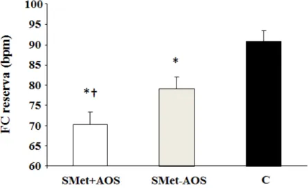 Figura  7  -  Comparação  da  FC  reserva  (FCpico-FCrep)  entre  os  pacientes  com  síndrome  metabólica  e  com  apneia  obstrutiva  do  sono  (SMet+AOS),  sem  apneia  obstrutiva do sono (SMet- AOS) e controle (C)