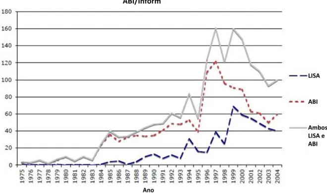 Figura 1 – Crescimento da literatura de Inteligência Competitiva   FONTE: Ramirez (2005)