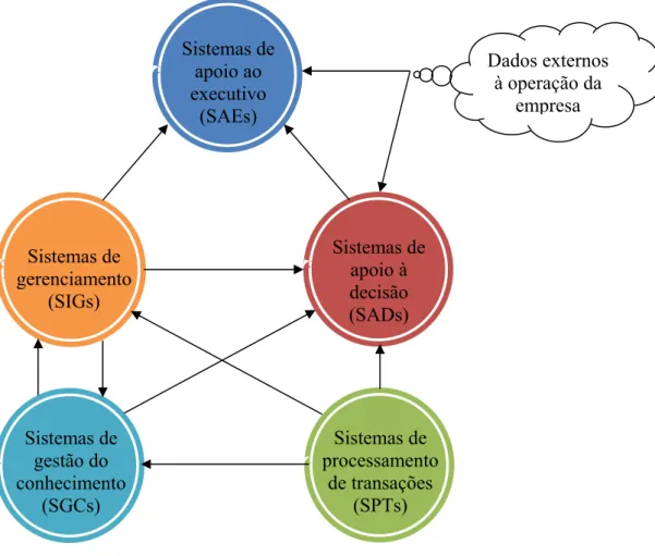 Figura 7 – Diversidade de sistemas de informação e seus inter-relacionamentos  FONTE: Laudon e Laudon (2004)