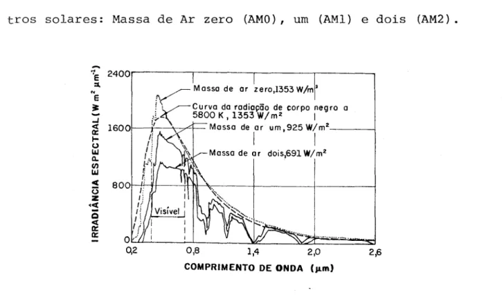 Figura 2 - Irradiância espectral para três espectros solares, com parados à irradiação de corpo negro (25) .