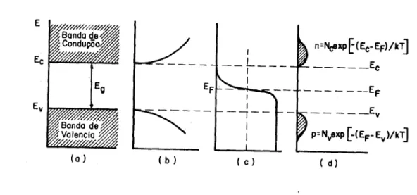 Figura 6 - Esquemas do diagrama de bandas (a), densidade de esta dos (b), distribuição de Fermi-Dirac (c) e concentra çao de portadores (d) para um semicondutor intrínseco no equilíbrio térmico.