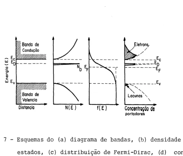 Figura 7 - Esquemas do (a) diagrama de bandas, (b) densidade de estados, (c) distribuição de Fermi-Dirac, (d)  concen-tração de portadores para um semicondutor tipo n no equilibrio térmico.