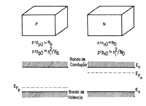 Figura 10 - Pedaços isolados de material semicondutor tipo p e ti po n com os correspondentes diagramas de energia.