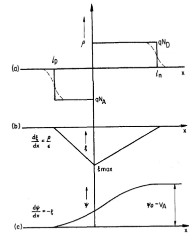 Figura 13 - (a) Densidade de carga espacial, (b) Intensidade do campo elétrico e (c) Distribuição de potencial corres pondente à figura 12.
