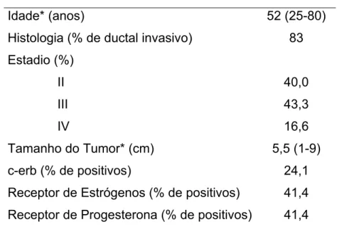Tabela 2 – Características das pacientes. 