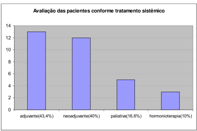 Gráfico 1 - Distribuição das pacientes em relação ao tratamento sistêmico. 