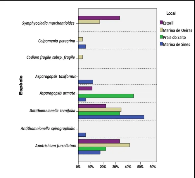Figura 6. Histograma mostrando a percentagem de observações de cada uma das espécies N‐I  encontradas em cada local. 