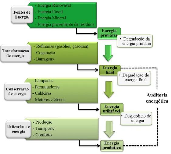 Figura 2.1 - Formas e transformação de energia {adaptado de Águas (2008)}. 