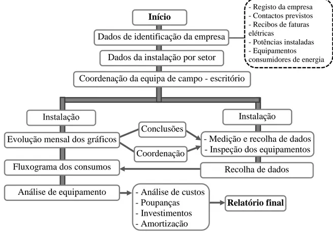 Figura 2.5 - Procedimento para a realização de uma auditoria energética na  indústria {adaptado de Magueijo et al., (2010)}