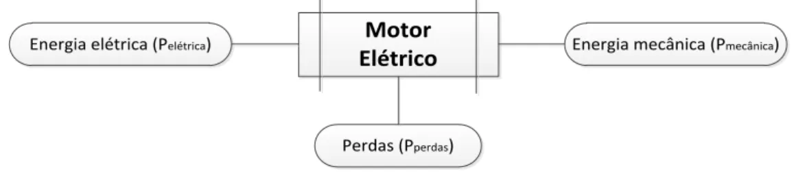 Tabela 3.3 - Perdas ocorridas em motores elétricos e medidas de eficiência  energética a adotar