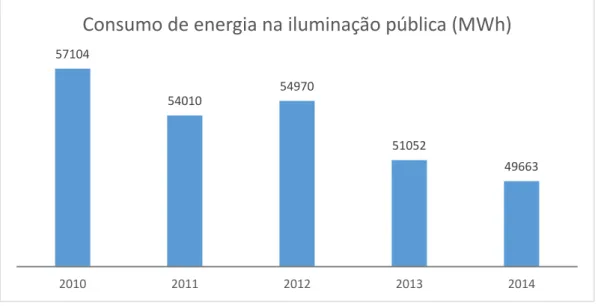 Gráfico 1 – Evolução de consumos de energia de iluminação pública de 2010 a 2014 na AOLRA