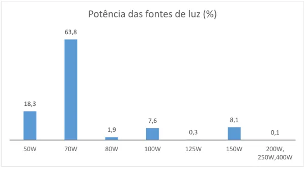 Gráfico 4 – Potências das fontes de luz aplicadas na iluminação pública na AOLRA. 