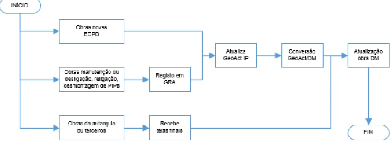 Figura 20 – Fluxograma do processo de atualização do cadastro da rede IP na AOLRA. 