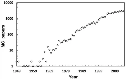 Figure 6. Number of papers per year including the term  ‘Monte Carlo’.  Results of a PubMed  search (20 January 2015)