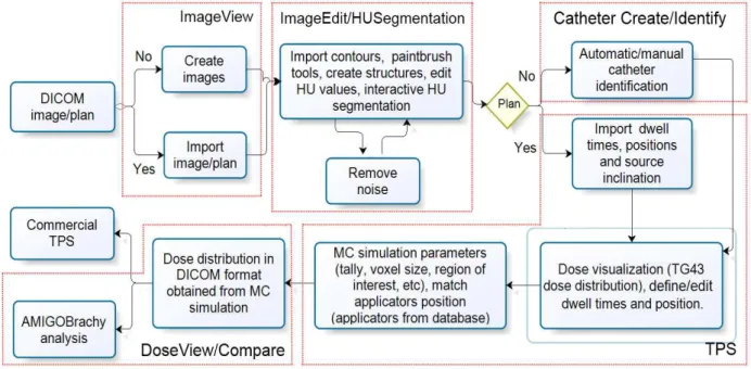 Figure  7 . Flowchart with AMIGOBrachy’s main functionalities, which are described in the  user-guide