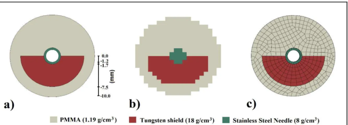 Figure  8.  A  180º  tungsten  shielded  applicator  modeled  using:  a)  analytical  geometry;  b)  (1x1x1) mm 3  voxels; c) mesh structures created with Abaqus TM 