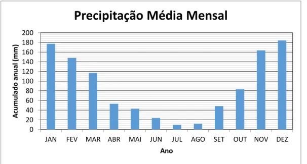 Figura 17 - Precipitação Média mensal na Sub-região do Pantanal de Poconé-MT. 