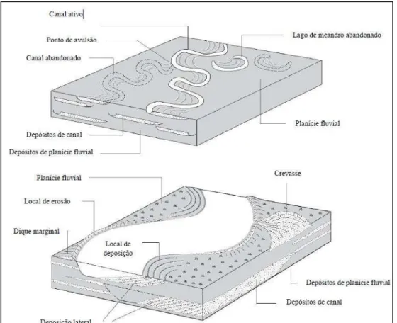 Figura 07  –  Principais feições morfológicas e arquitetura de depósitos de rios  meandrantes