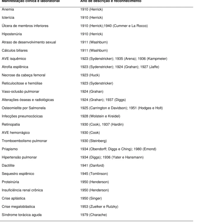 Tabela 1 – O histórico do reconhecimento das complicações associadas à  doença falciforme 