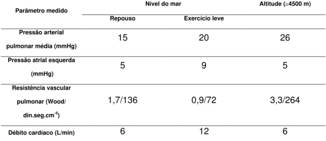 Tabela 2 – Variáveis hemodinâmicas ao nível do mar e na altitude 
