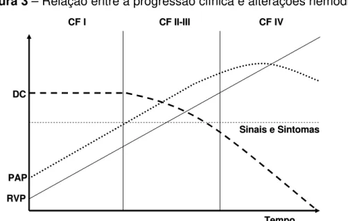 Figura 3 – Relação entre a progressão clínica e alterações hemodinâmicas 