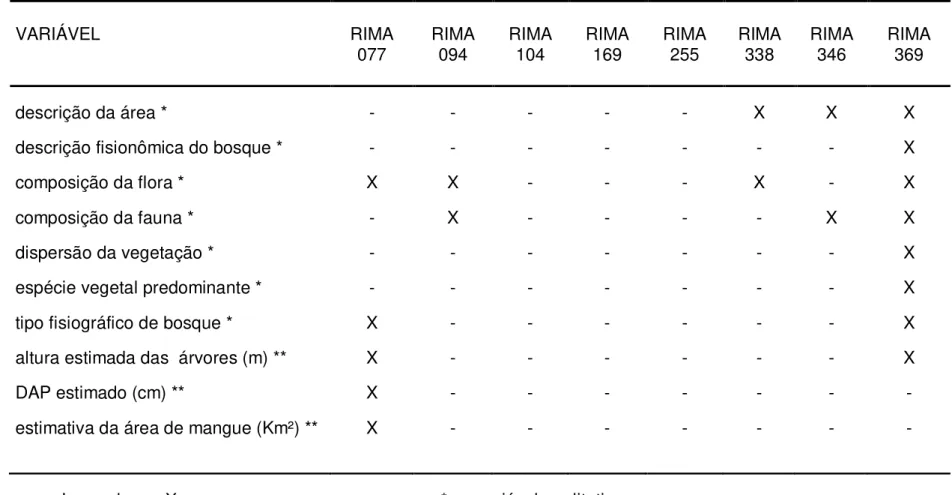 TABELA 5 - Variáveis de natureza primária qualitativa e quantitativa registradas nos diagnósticos de manguezais  VARIÁVEL  RIMA   077  RIMA  094  RIMA  104  RIMA  169  RIMA  255  RIMA  338  RIMA  346  RIMA  369  descrição da área *  -  -  -  -  -  X  X  X 