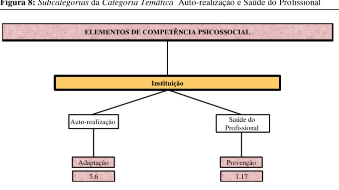 Figura 8: Subcategorias da Categoria Temática Auto-realização e Saúde do Profissional